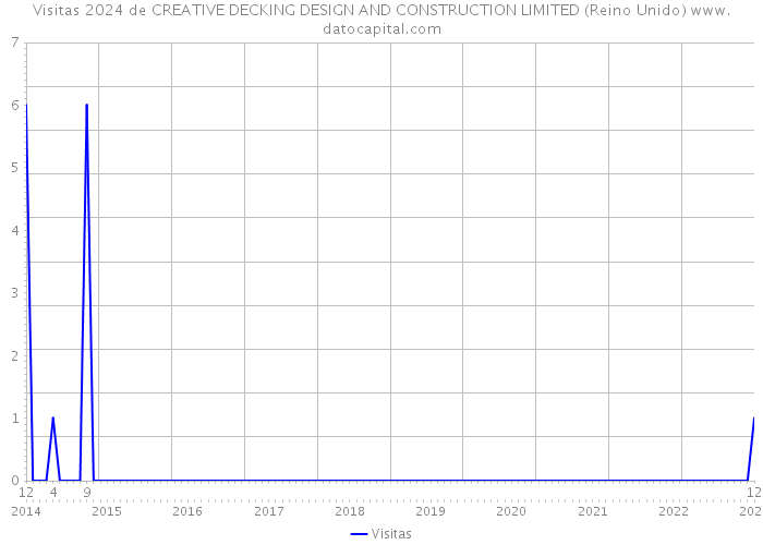 Visitas 2024 de CREATIVE DECKING DESIGN AND CONSTRUCTION LIMITED (Reino Unido) 