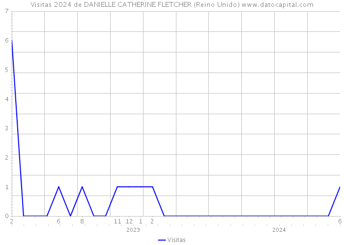 Visitas 2024 de DANIELLE CATHERINE FLETCHER (Reino Unido) 