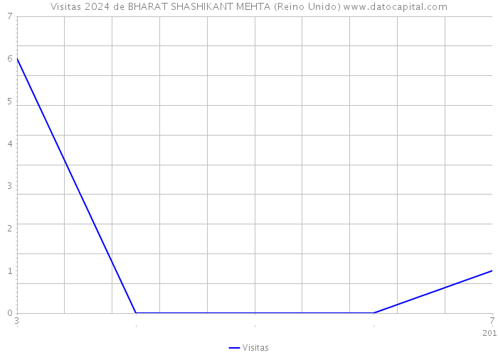 Visitas 2024 de BHARAT SHASHIKANT MEHTA (Reino Unido) 