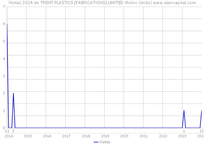 Visitas 2024 de TRENT PLASTICS [FABRICATIONS] LIMITED (Reino Unido) 