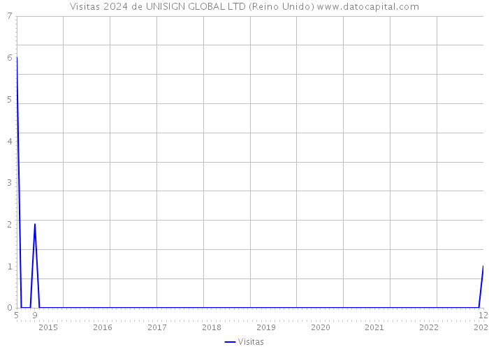 Visitas 2024 de UNISIGN GLOBAL LTD (Reino Unido) 