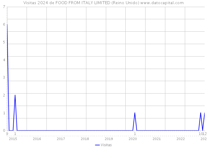 Visitas 2024 de FOOD FROM ITALY LIMITED (Reino Unido) 
