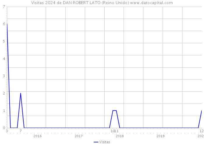 Visitas 2024 de DAN ROBERT LATO (Reino Unido) 