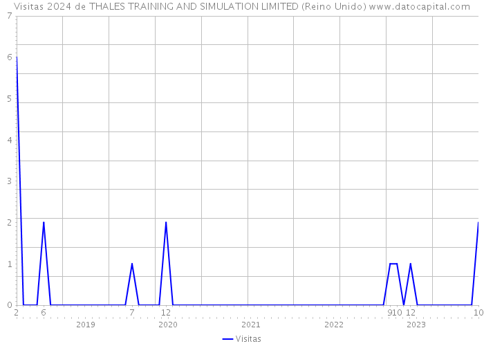 Visitas 2024 de THALES TRAINING AND SIMULATION LIMITED (Reino Unido) 