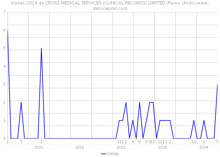 Visitas 2024 de CROSS MEDICAL SERVICES (CLINICAL RECORDS) LIMITED (Reino Unido) 