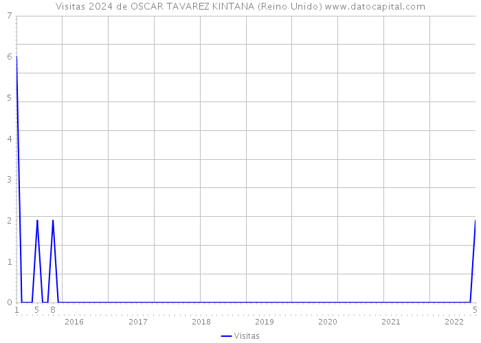Visitas 2024 de OSCAR TAVAREZ KINTANA (Reino Unido) 