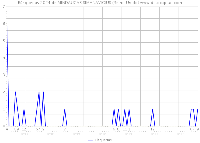 Búsquedas 2024 de MINDAUGAS SIMANAVICIUS (Reino Unido) 