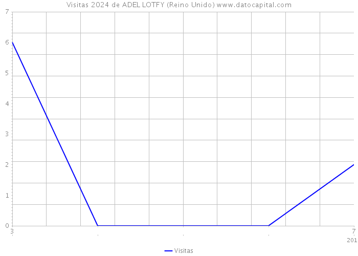 Visitas 2024 de ADEL LOTFY (Reino Unido) 