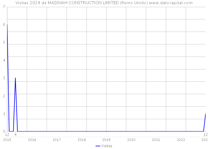 Visitas 2024 de MADINAH CONSTRUCTION LIMITED (Reino Unido) 