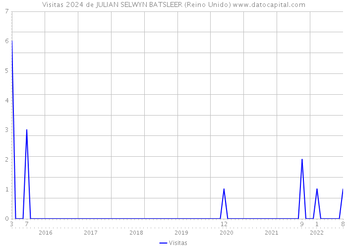 Visitas 2024 de JULIAN SELWYN BATSLEER (Reino Unido) 