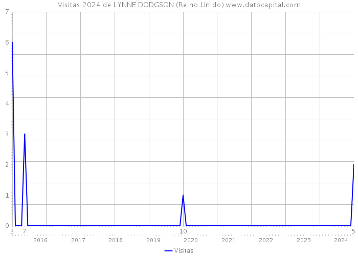 Visitas 2024 de LYNNE DODGSON (Reino Unido) 