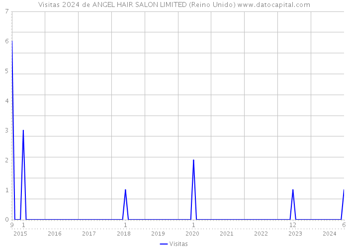 Visitas 2024 de ANGEL HAIR SALON LIMITED (Reino Unido) 