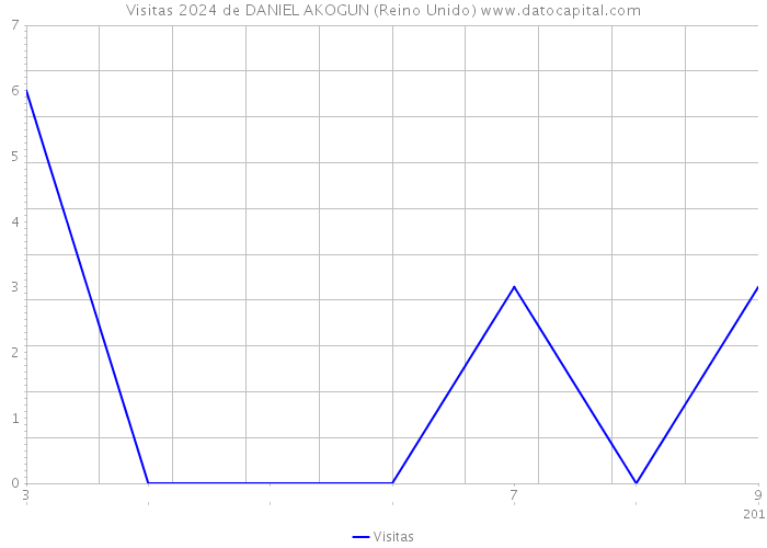 Visitas 2024 de DANIEL AKOGUN (Reino Unido) 