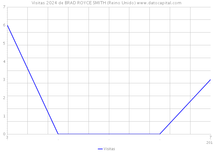 Visitas 2024 de BRAD ROYCE SMITH (Reino Unido) 