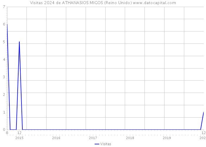 Visitas 2024 de ATHANASIOS MIGOS (Reino Unido) 