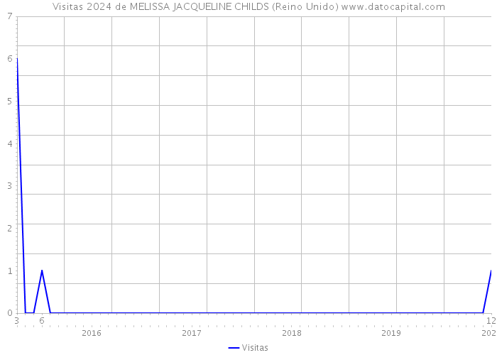 Visitas 2024 de MELISSA JACQUELINE CHILDS (Reino Unido) 