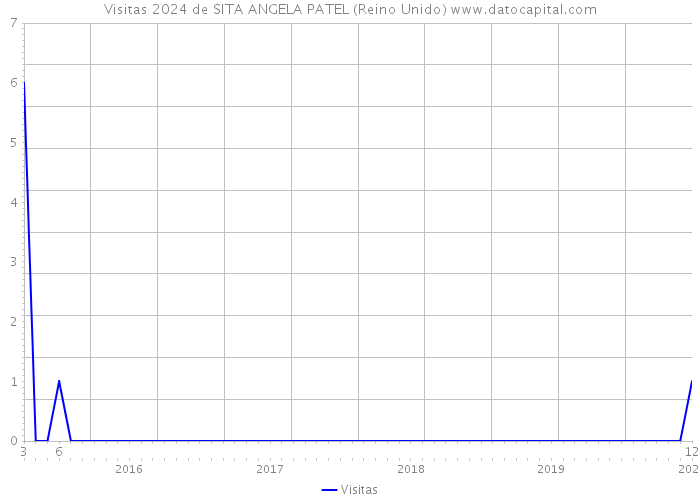 Visitas 2024 de SITA ANGELA PATEL (Reino Unido) 