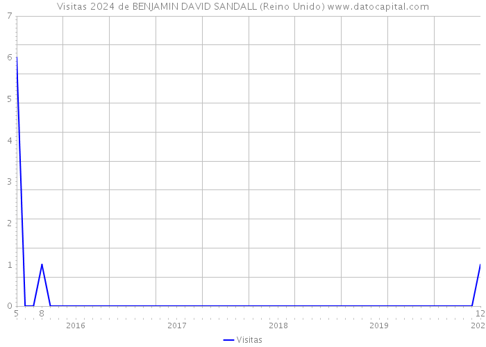 Visitas 2024 de BENJAMIN DAVID SANDALL (Reino Unido) 