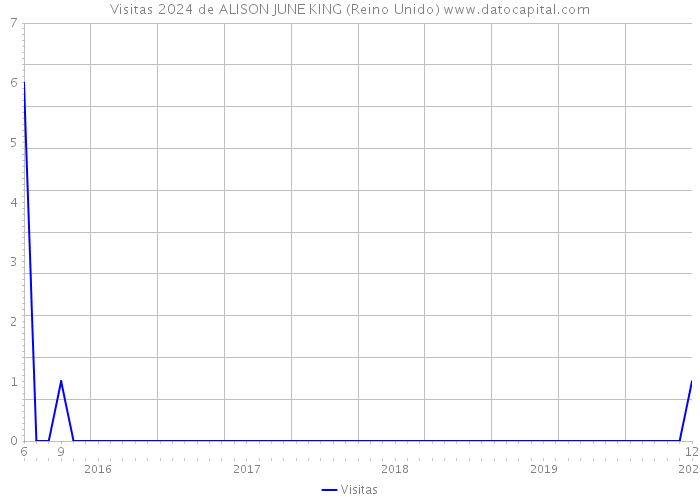 Visitas 2024 de ALISON JUNE KING (Reino Unido) 