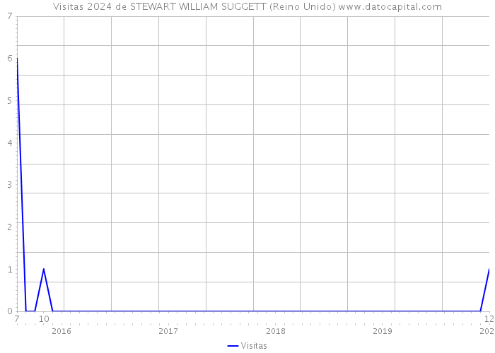 Visitas 2024 de STEWART WILLIAM SUGGETT (Reino Unido) 