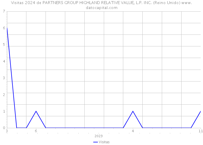 Visitas 2024 de PARTNERS GROUP HIGHLAND RELATIVE VALUE, L.P. INC. (Reino Unido) 