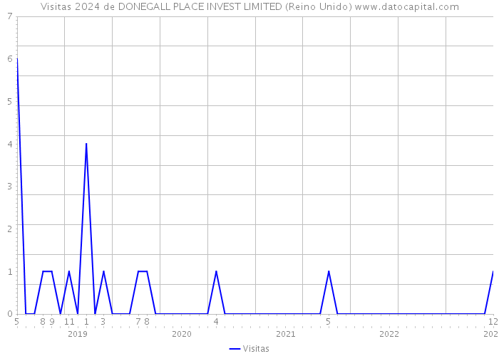 Visitas 2024 de DONEGALL PLACE INVEST LIMITED (Reino Unido) 