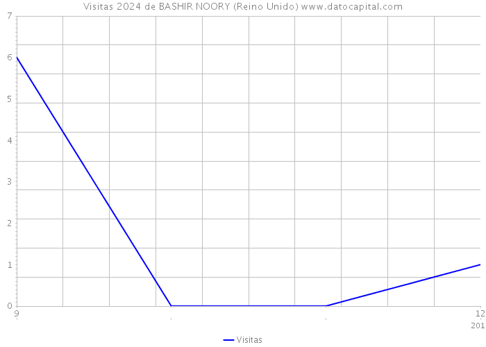 Visitas 2024 de BASHIR NOORY (Reino Unido) 