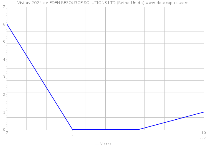 Visitas 2024 de EDEN RESOURCE SOLUTIONS LTD (Reino Unido) 