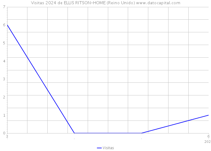 Visitas 2024 de ELLIS RITSON-HOME (Reino Unido) 