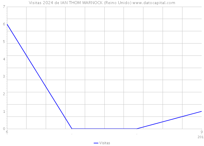 Visitas 2024 de IAN THOM WARNOCK (Reino Unido) 