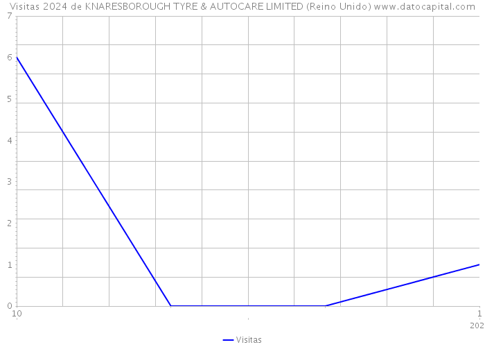 Visitas 2024 de KNARESBOROUGH TYRE & AUTOCARE LIMITED (Reino Unido) 