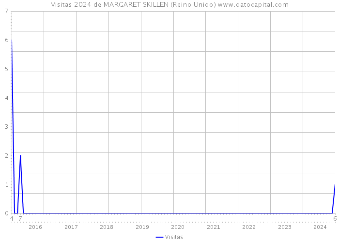 Visitas 2024 de MARGARET SKILLEN (Reino Unido) 