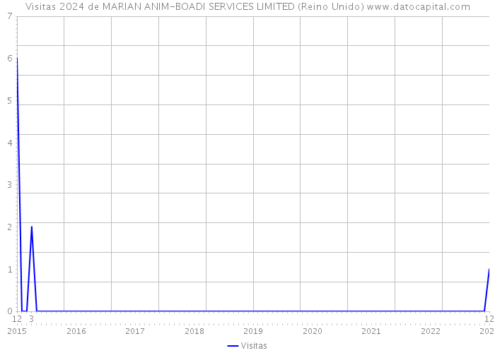 Visitas 2024 de MARIAN ANIM-BOADI SERVICES LIMITED (Reino Unido) 