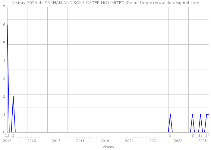 Visitas 2024 de SARHAN AND SONS CATERING LIMITED (Reino Unido) 