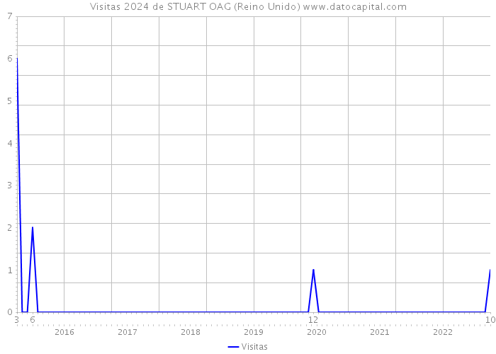 Visitas 2024 de STUART OAG (Reino Unido) 