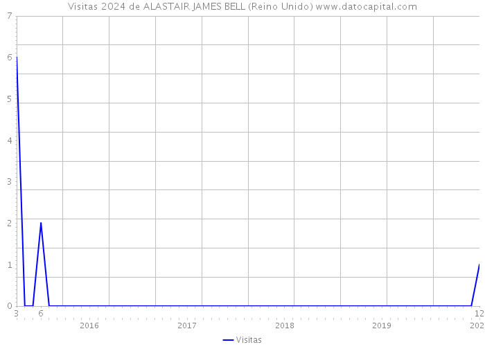 Visitas 2024 de ALASTAIR JAMES BELL (Reino Unido) 