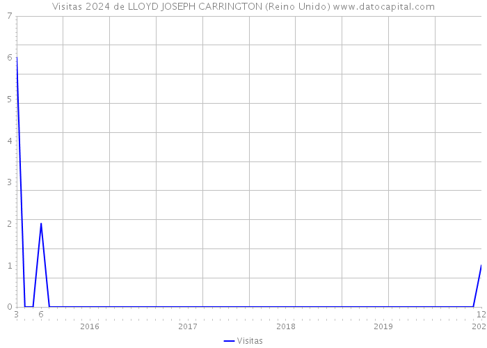 Visitas 2024 de LLOYD JOSEPH CARRINGTON (Reino Unido) 