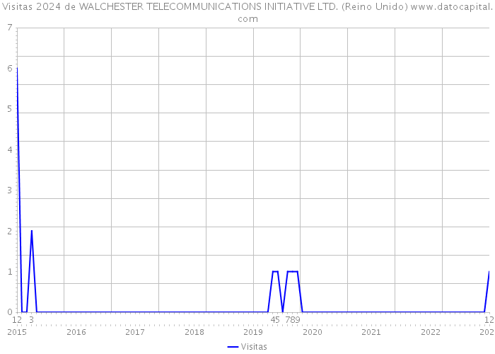 Visitas 2024 de WALCHESTER TELECOMMUNICATIONS INITIATIVE LTD. (Reino Unido) 