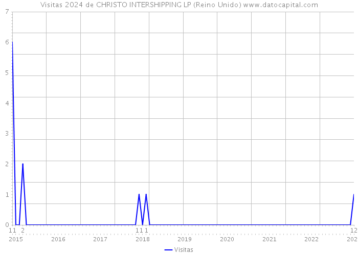 Visitas 2024 de CHRISTO INTERSHIPPING LP (Reino Unido) 