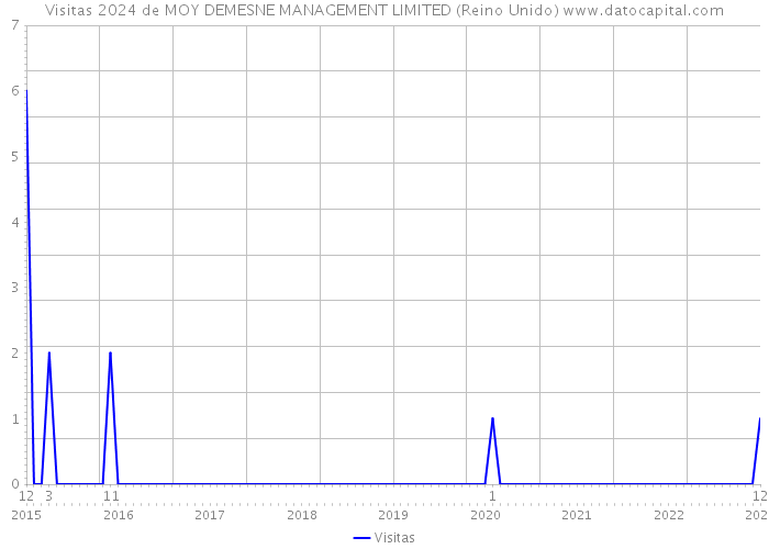 Visitas 2024 de MOY DEMESNE MANAGEMENT LIMITED (Reino Unido) 