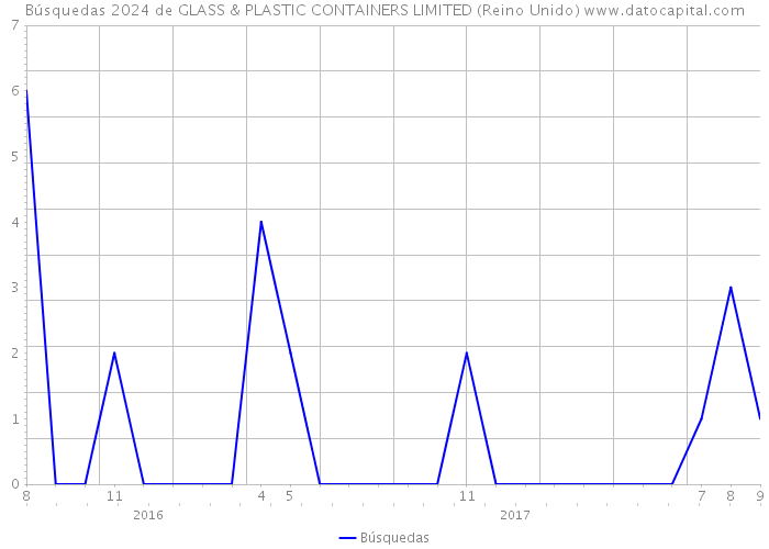 Búsquedas 2024 de GLASS & PLASTIC CONTAINERS LIMITED (Reino Unido) 