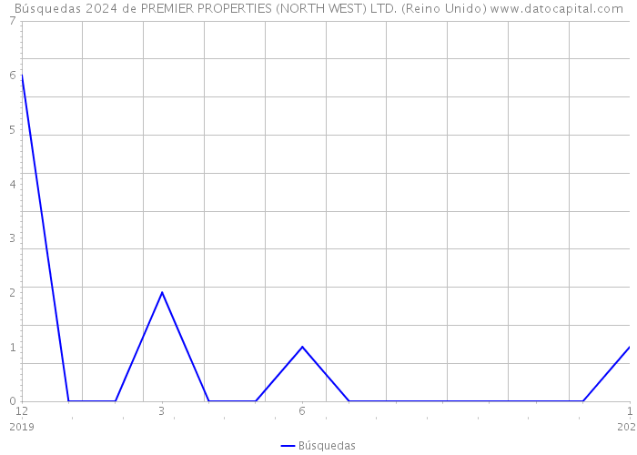 Búsquedas 2024 de PREMIER PROPERTIES (NORTH WEST) LTD. (Reino Unido) 