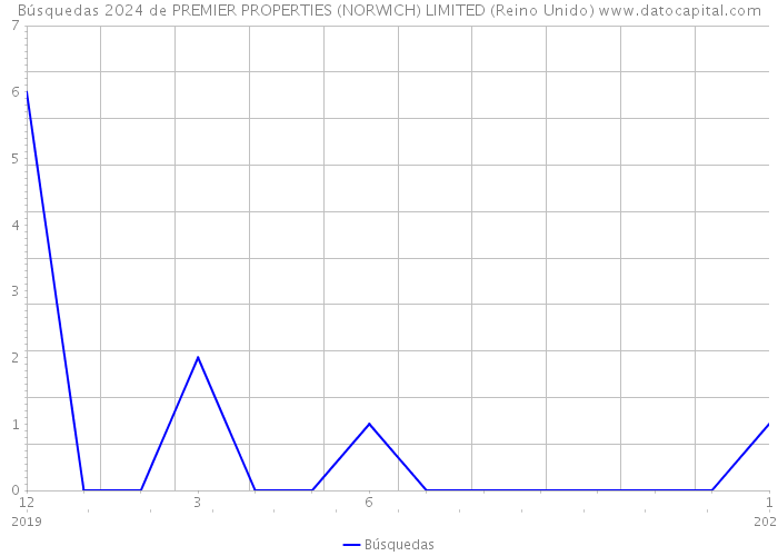 Búsquedas 2024 de PREMIER PROPERTIES (NORWICH) LIMITED (Reino Unido) 