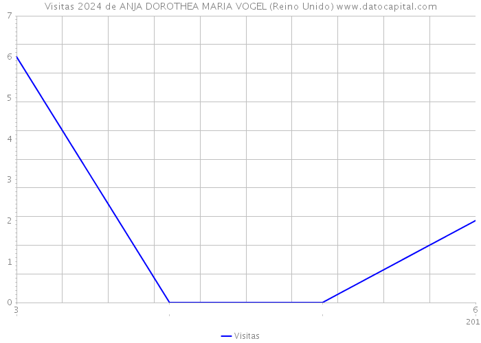 Visitas 2024 de ANJA DOROTHEA MARIA VOGEL (Reino Unido) 