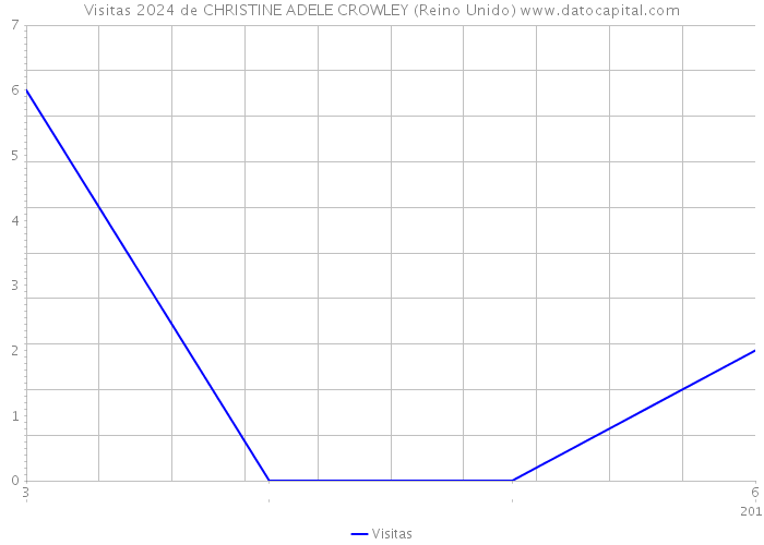 Visitas 2024 de CHRISTINE ADELE CROWLEY (Reino Unido) 