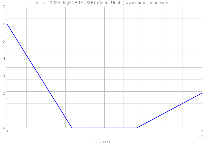 Visitas 2024 de JANE TANSLEY (Reino Unido) 