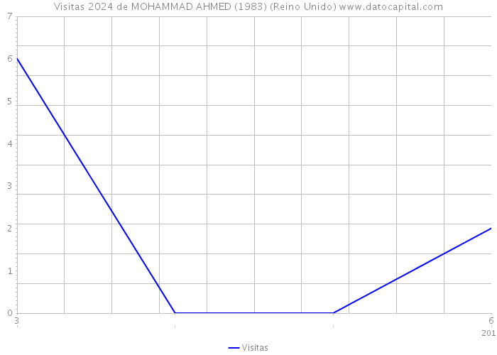 Visitas 2024 de MOHAMMAD AHMED (1983) (Reino Unido) 