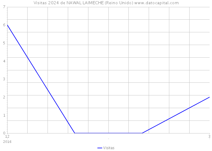 Visitas 2024 de NAWAL LAIMECHE (Reino Unido) 