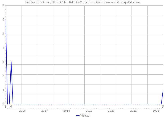 Visitas 2024 de JULIE ANN HADLOW (Reino Unido) 