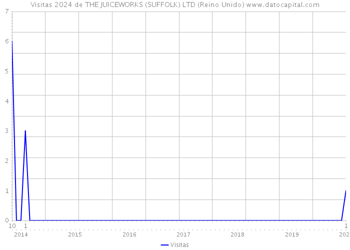 Visitas 2024 de THE JUICEWORKS (SUFFOLK) LTD (Reino Unido) 